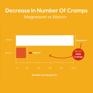 MYOVIV - Powerful Muscle Cramp Relief - 14 Packets (Trial Size), Sunny Orange Flavor - Muscle Cramp Support - Pregnancy & Lactation Safe MYOVIVBuy Supplements Australia