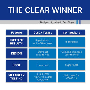 CorDx TyFast Flu A/B & COVID-19 At-Home Multiplex Rapid Test Kit, 3-in-1 Antigen Test, Results in 10 Minutes, EUA Authorized OTC, 4 Tests CorDx buy supplements Au
