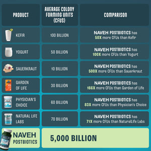NAVEH PHARMA Adult Postbiotics Capsules for Women and Men | Postbiotics for Gut Health with 200X Ingredients Than Probiotic and Prebiotic | Supports Immunity, Digestion, Microbiome & Metabolism NAVEH PHARMA buy supplements Au