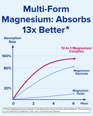 Terranics 12-in-1 Magnesium Complex 500mg, High Absorption Chelated Magnesium Glycinate, Citrate, Malate, Taurate, Orotate & More, for Sleep, Calm, Energy, Heart, Vegan, Non-GMO,120 Capsules Terranics buy supplements Au