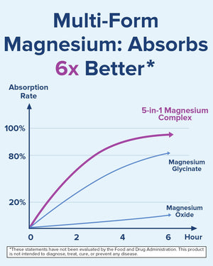 Terranics 5-in-1 Magnesium Complex Supplement 500mg - 5 Forms High Absorption Magnesium Glycinate Citrate Malate Aspartate Gluconate for Sleep Heart Health - Non-GMO 120 Vegan Capsules Terranics buy supplements Au