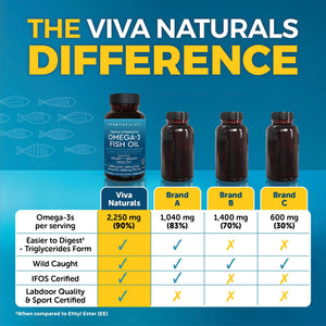 Triple Strength Omega 3 Fish Oil Supplement for Men and Women – 2500 mg High-Potency, Easy-to-Absorb Re-esterified Triglyceride Form, Pescatarian-Friendly DPA EPA DHA Omega 3 Supplement, 180 Softgels Viva Naturals buy supplements Au