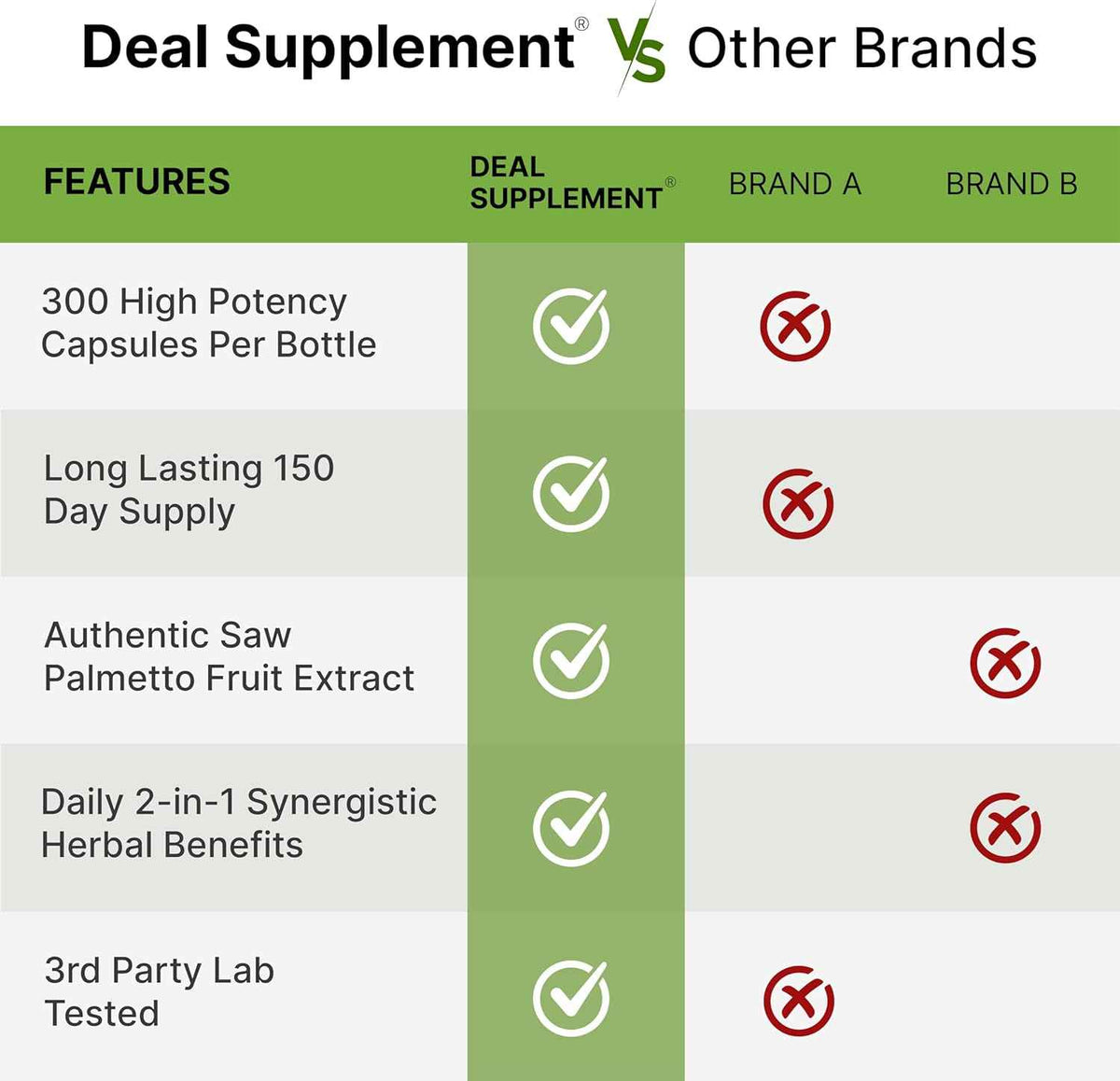 Saw Palmetto Supplement with Pumpkin Seed, 300 Capsules | Promotes Prostate Health | DHT Blocker | Hair Growth Vitamins, Maintain Normal Urinary Frequency