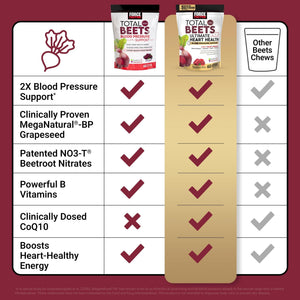 Force Factor Total Beets Ultimate Heart Health Chews for Blood Pressure Support, with Beetroot Powder, CoQ10, B Vitamins & Grapeseed Extract for Blood Flow & Energy - PrimeBioHealth - canada supplements