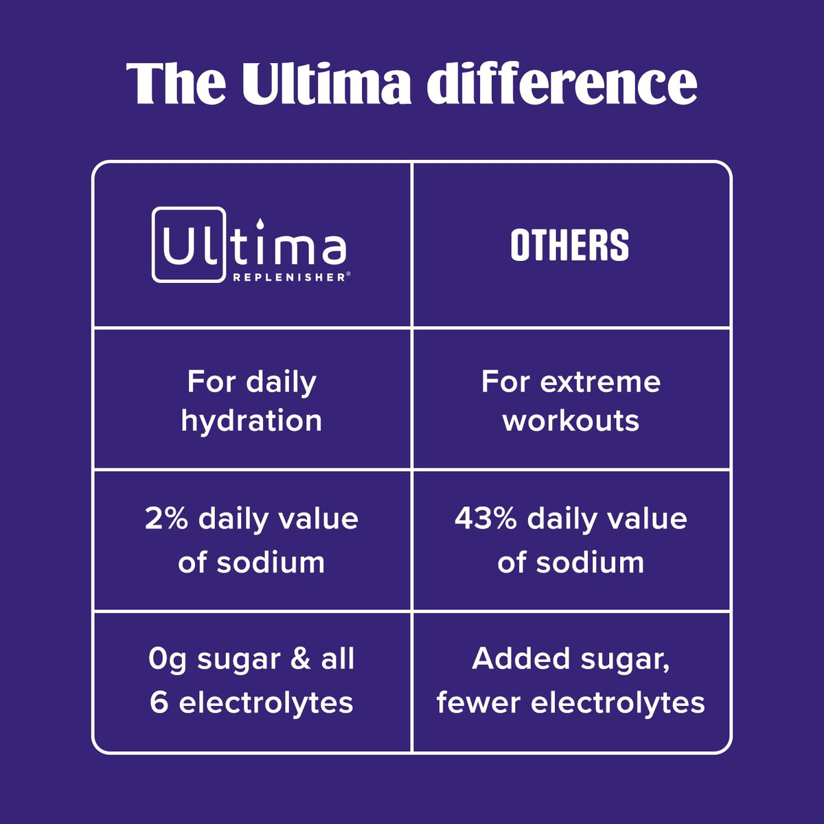 Ultima Replenisher Daily Focus Supplement & Electrolytes Powder - Acai Blueberry, 14 Stickpacks - Hydration Packets, 60mg Caffeine from Green Tea Extract & L-Theanine - PrimeBioHealth - canada supplements